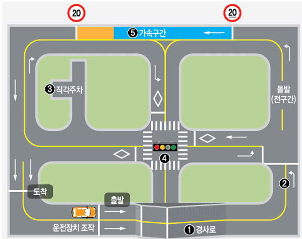 1,2종 보통 장내기능