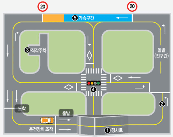 1,2종 보통 장내기능